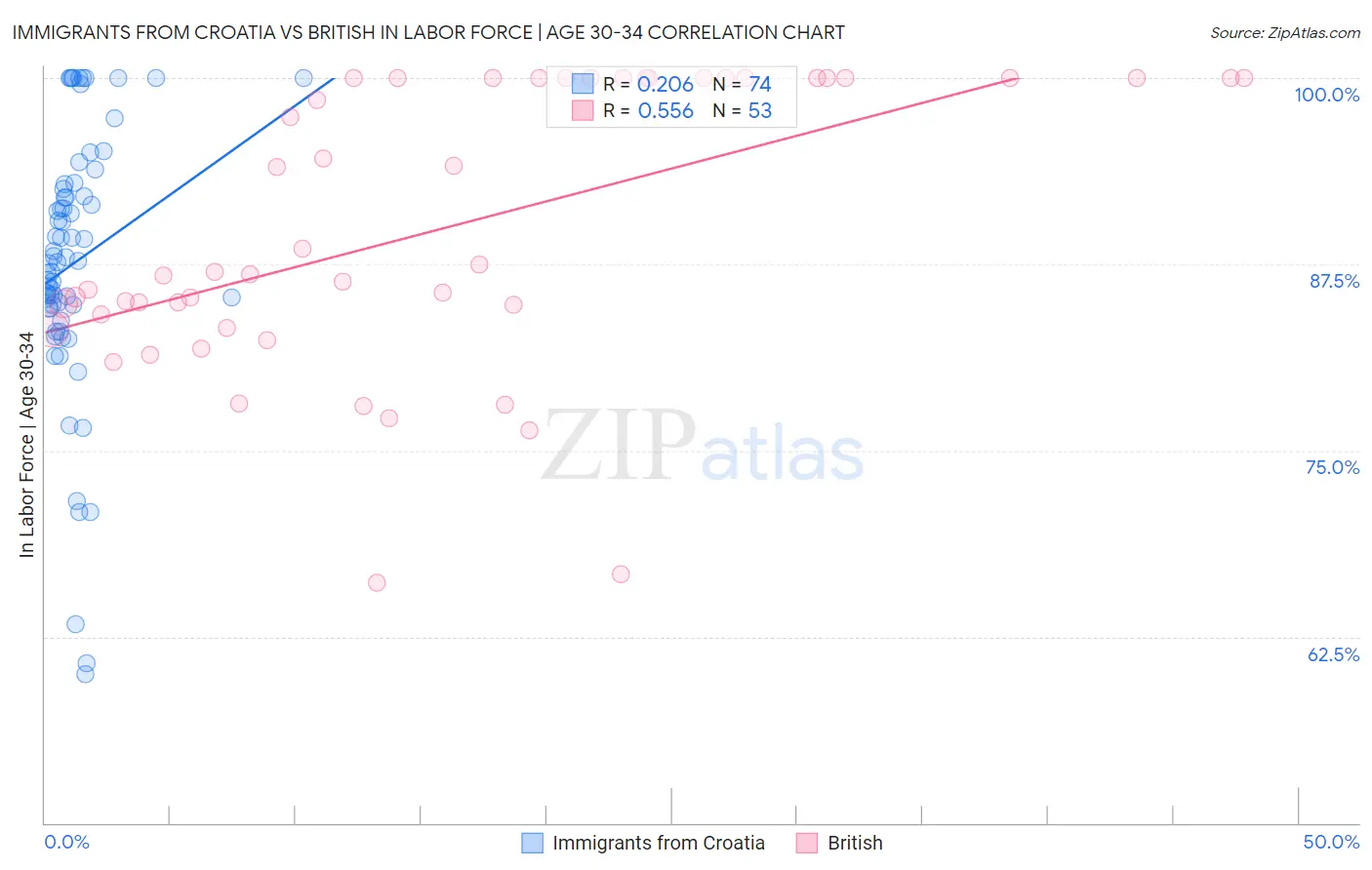 Immigrants from Croatia vs British In Labor Force | Age 30-34