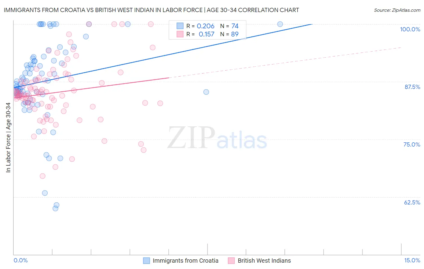 Immigrants from Croatia vs British West Indian In Labor Force | Age 30-34