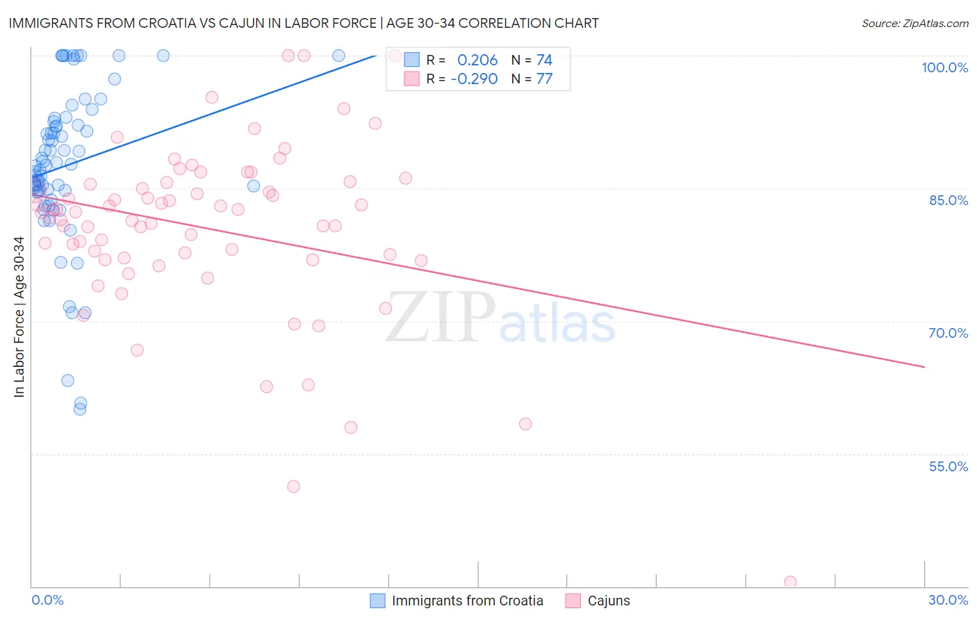 Immigrants from Croatia vs Cajun In Labor Force | Age 30-34