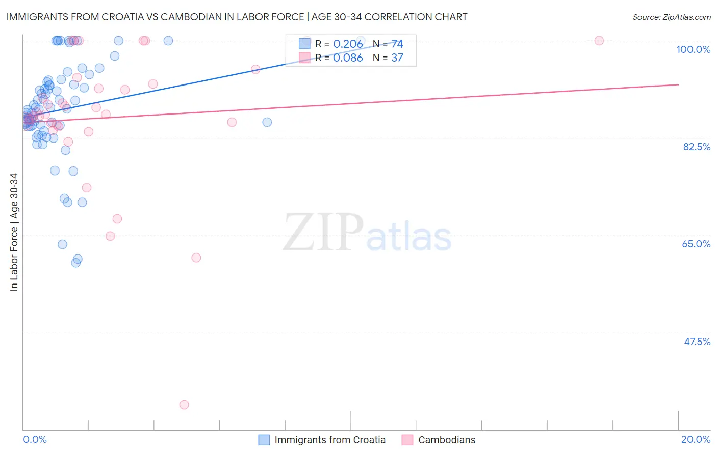 Immigrants from Croatia vs Cambodian In Labor Force | Age 30-34