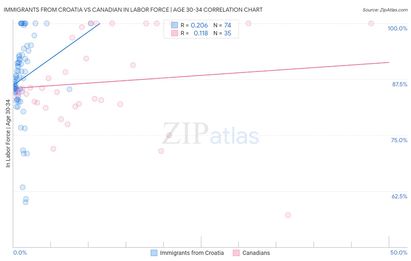 Immigrants from Croatia vs Canadian In Labor Force | Age 30-34