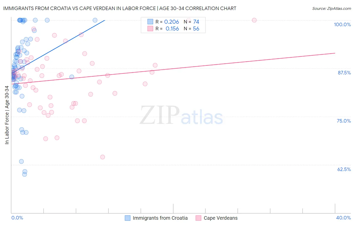 Immigrants from Croatia vs Cape Verdean In Labor Force | Age 30-34
