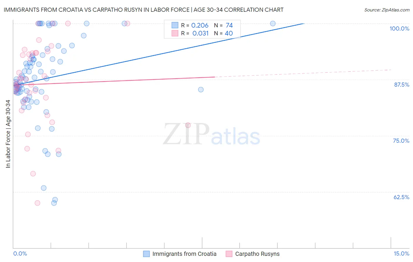 Immigrants from Croatia vs Carpatho Rusyn In Labor Force | Age 30-34