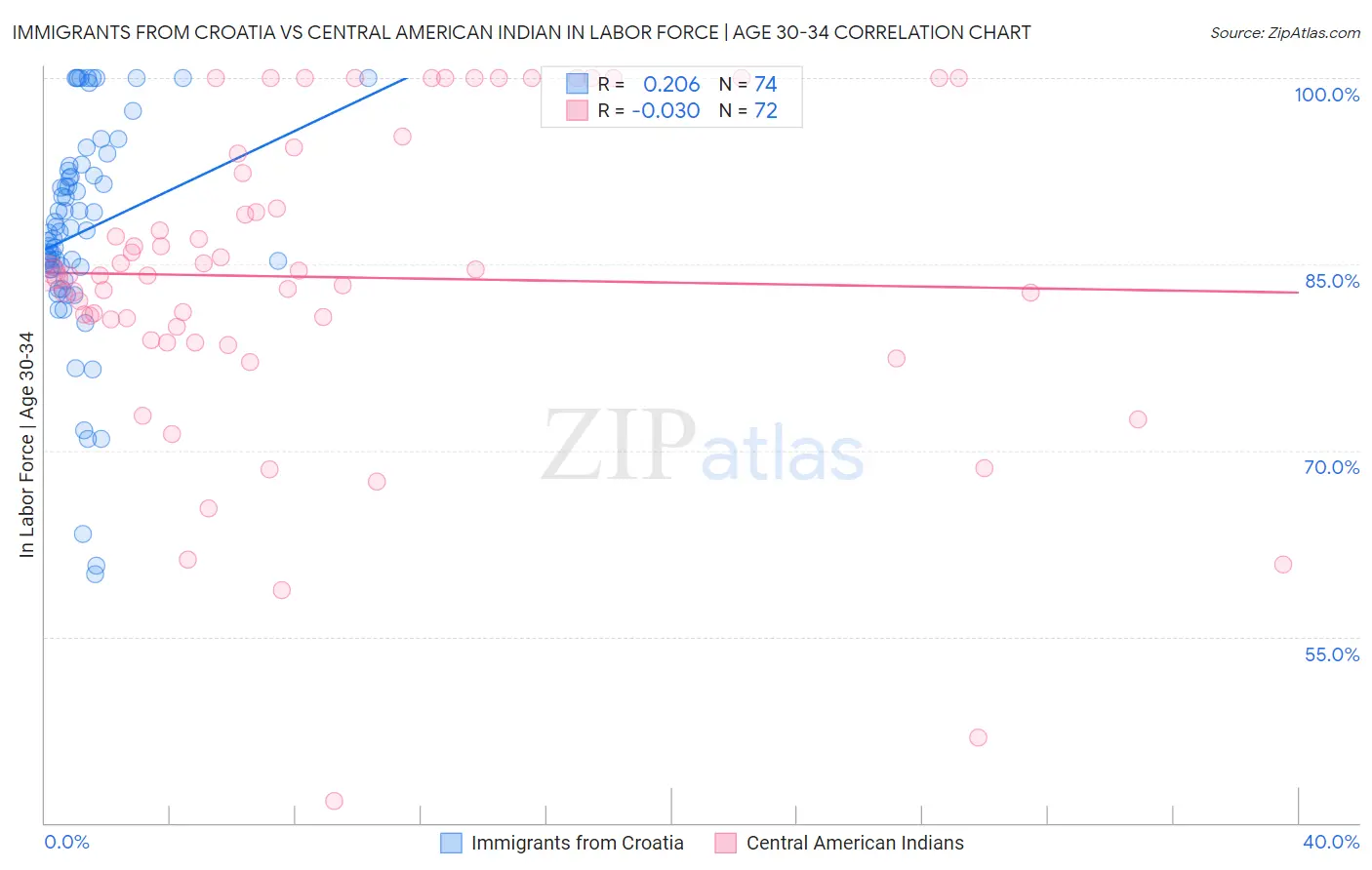 Immigrants from Croatia vs Central American Indian In Labor Force | Age 30-34