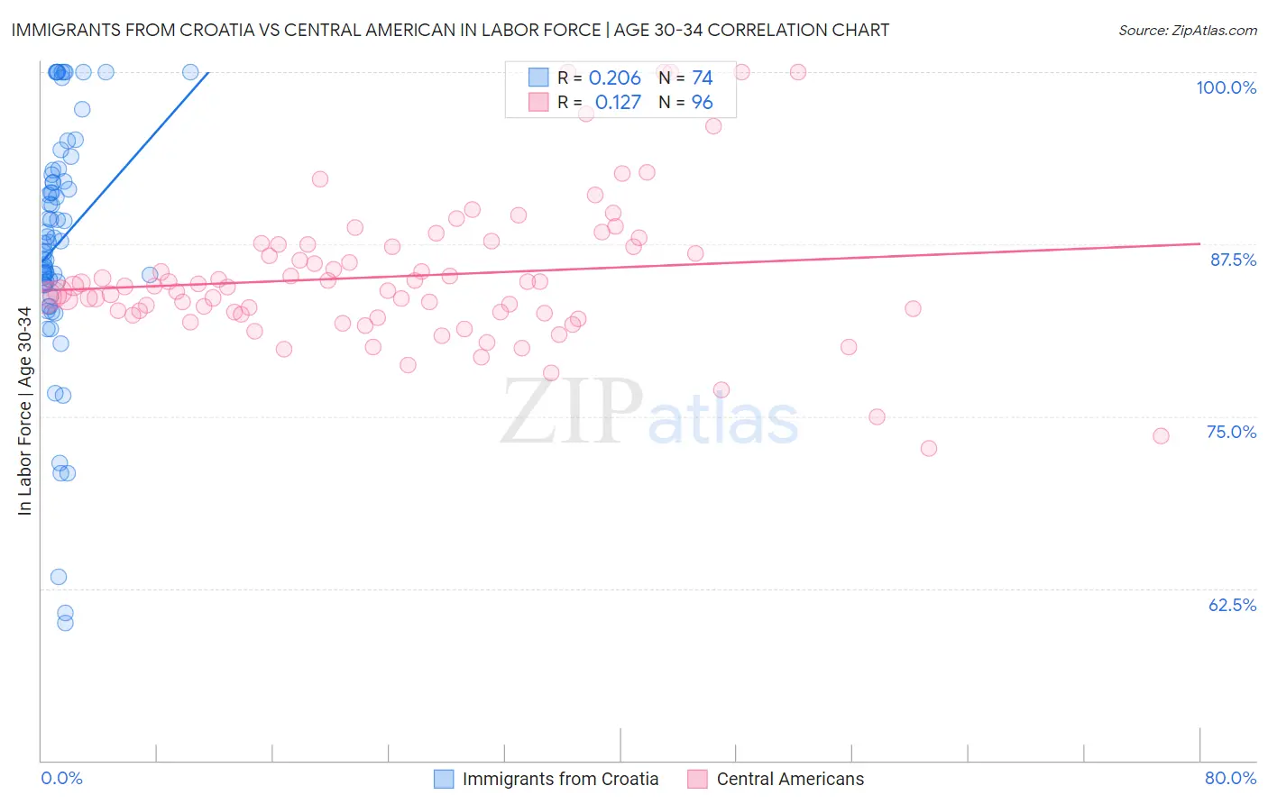 Immigrants from Croatia vs Central American In Labor Force | Age 30-34