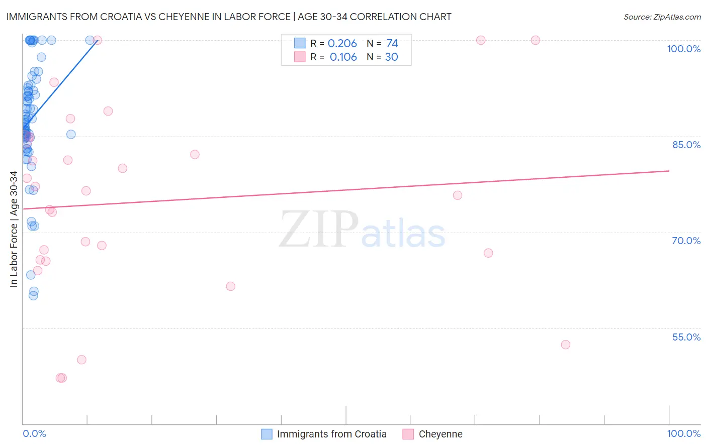 Immigrants from Croatia vs Cheyenne In Labor Force | Age 30-34