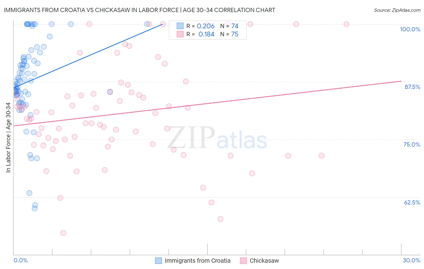 Immigrants from Croatia vs Chickasaw In Labor Force | Age 30-34