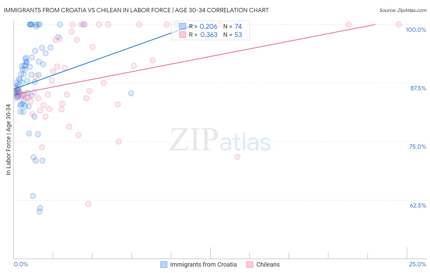 Immigrants from Croatia vs Chilean In Labor Force | Age 30-34