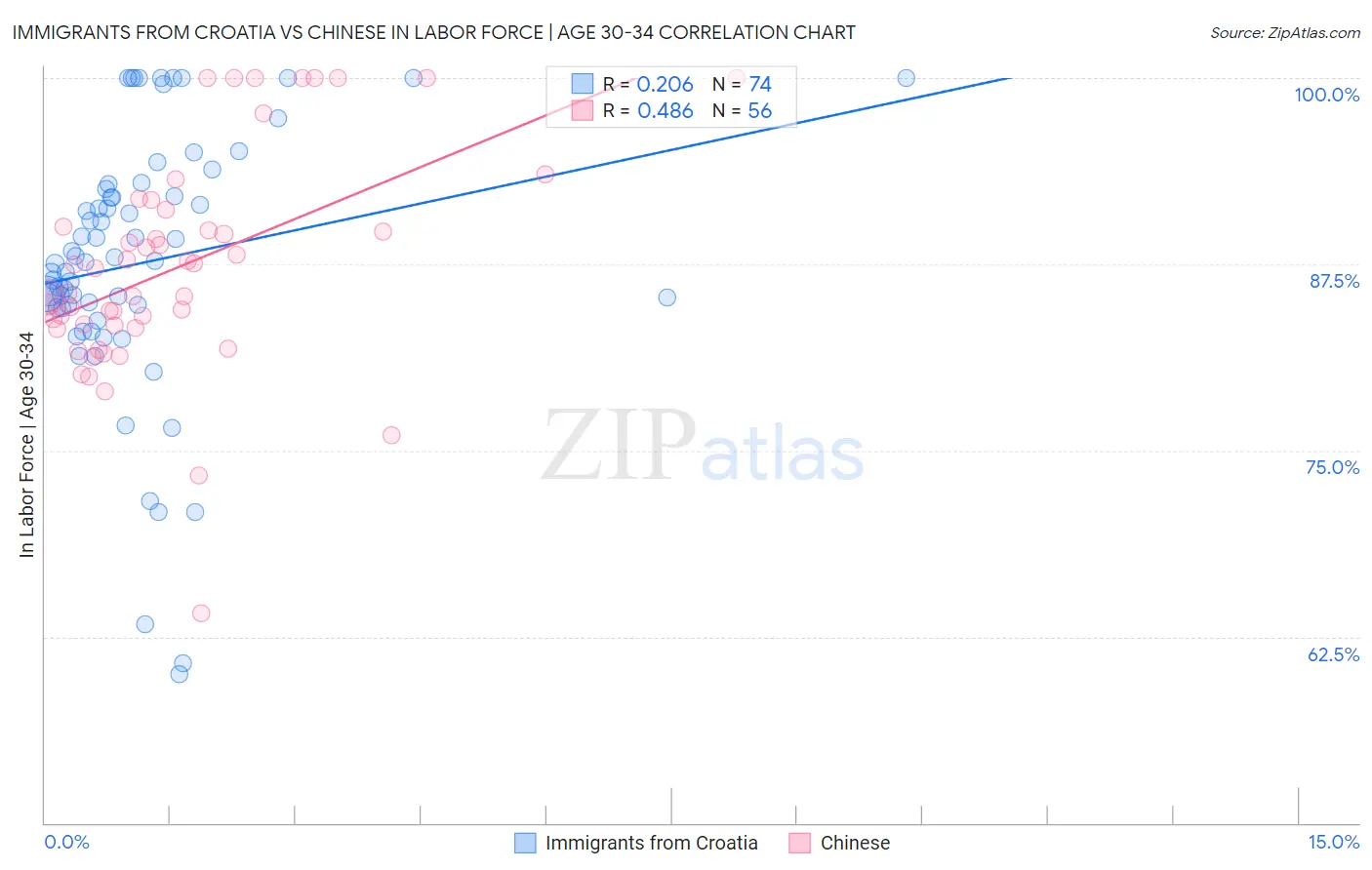 Immigrants from Croatia vs Chinese In Labor Force | Age 30-34