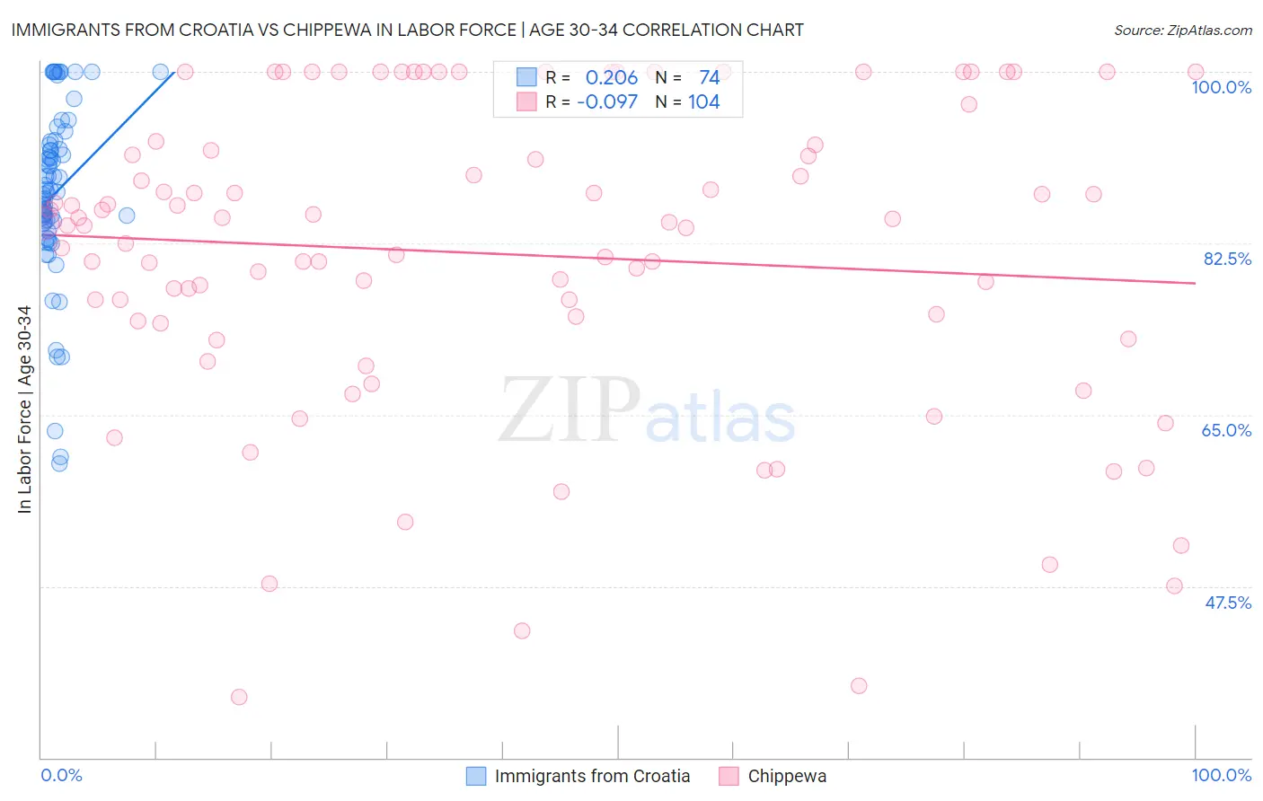 Immigrants from Croatia vs Chippewa In Labor Force | Age 30-34