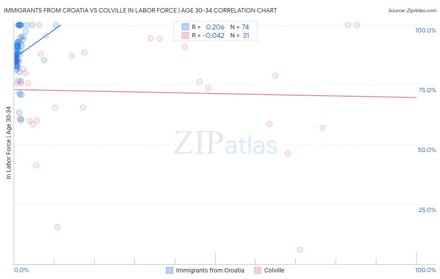 Immigrants from Croatia vs Colville In Labor Force | Age 30-34
