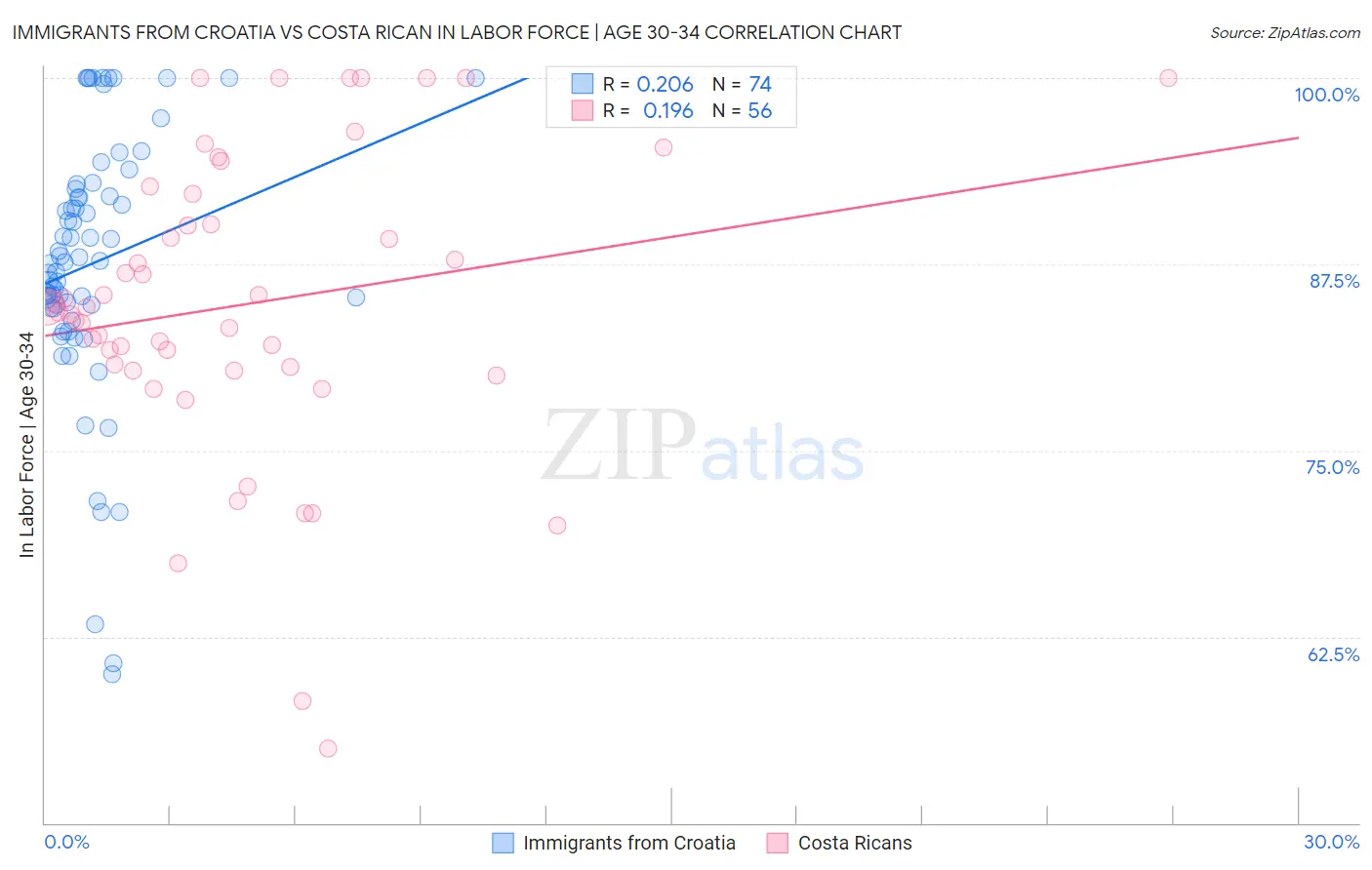 Immigrants from Croatia vs Costa Rican In Labor Force | Age 30-34