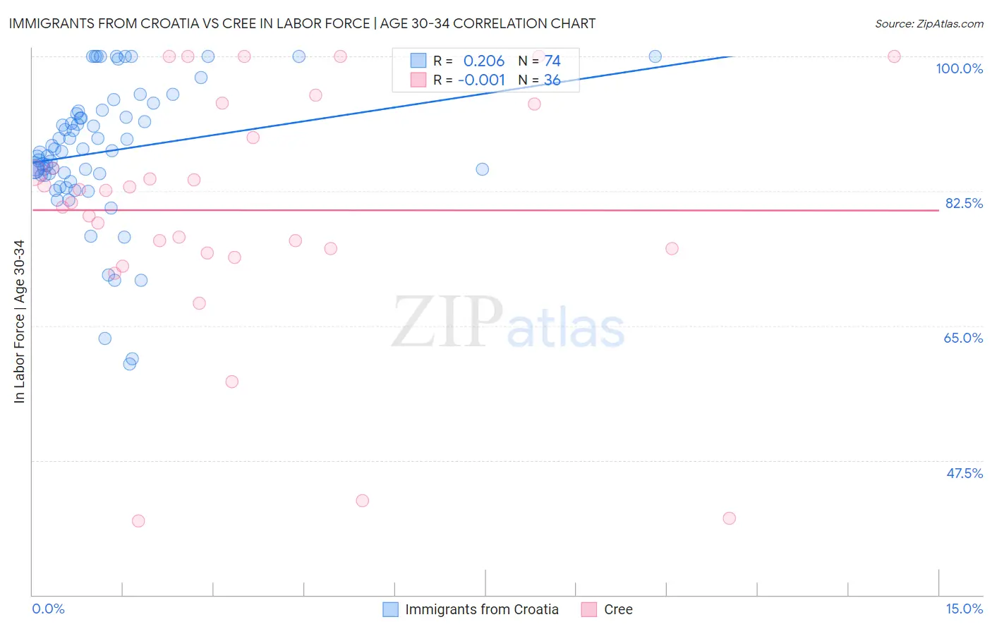 Immigrants from Croatia vs Cree In Labor Force | Age 30-34