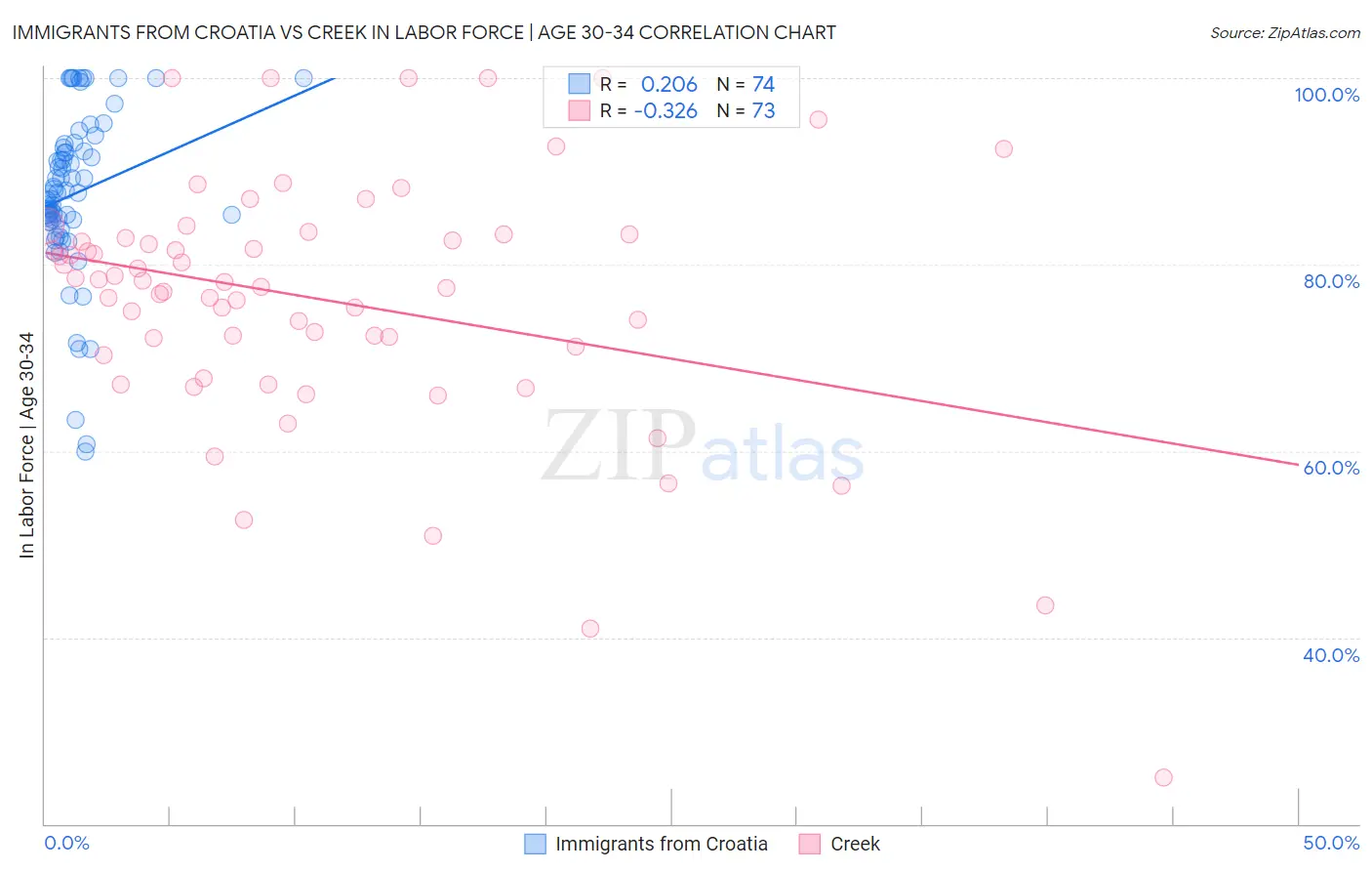 Immigrants from Croatia vs Creek In Labor Force | Age 30-34