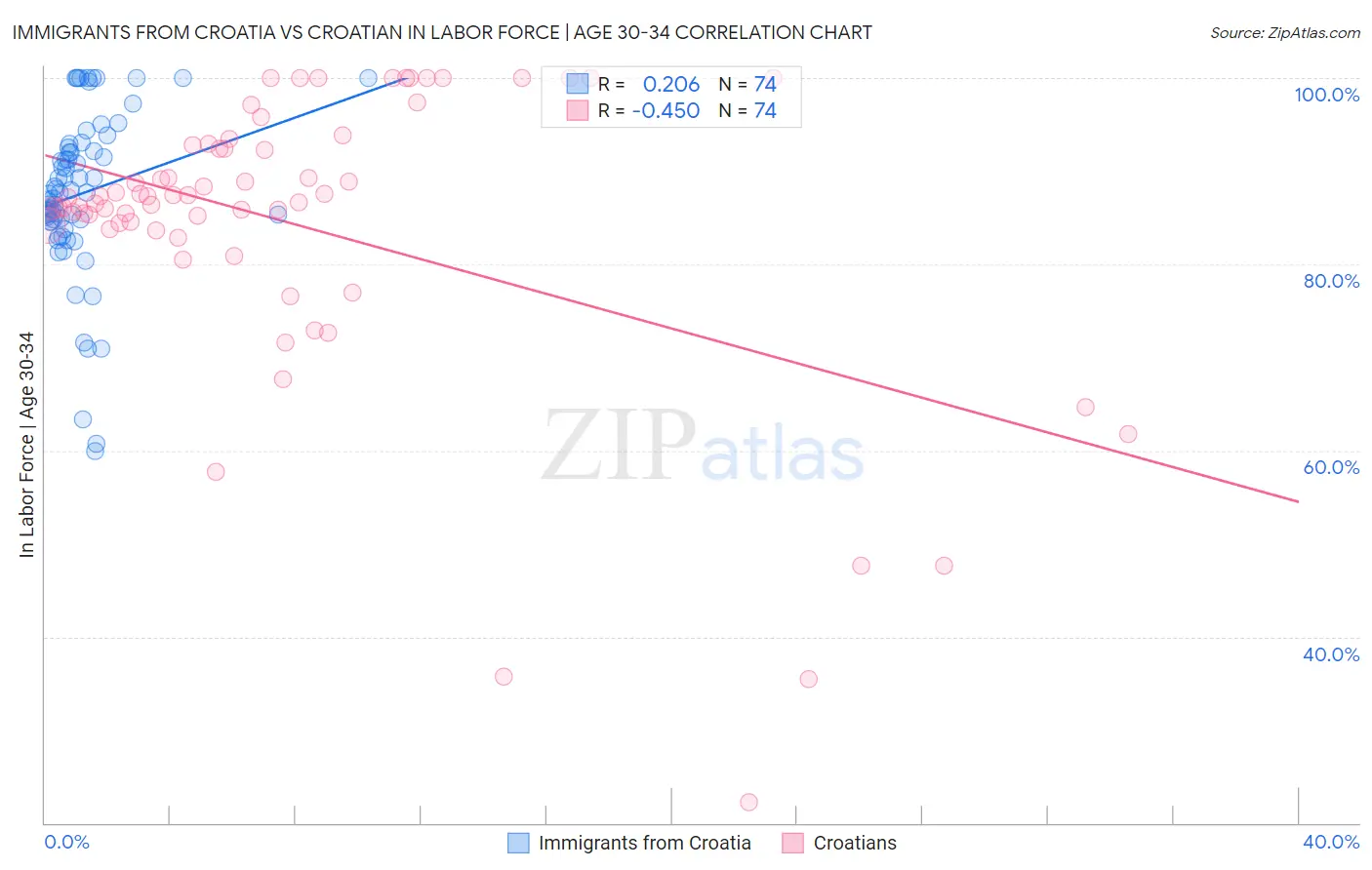 Immigrants from Croatia vs Croatian In Labor Force | Age 30-34
