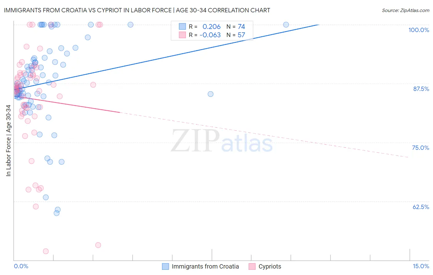 Immigrants from Croatia vs Cypriot In Labor Force | Age 30-34
