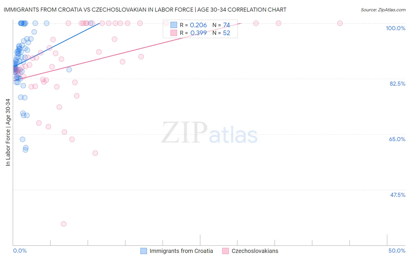 Immigrants from Croatia vs Czechoslovakian In Labor Force | Age 30-34