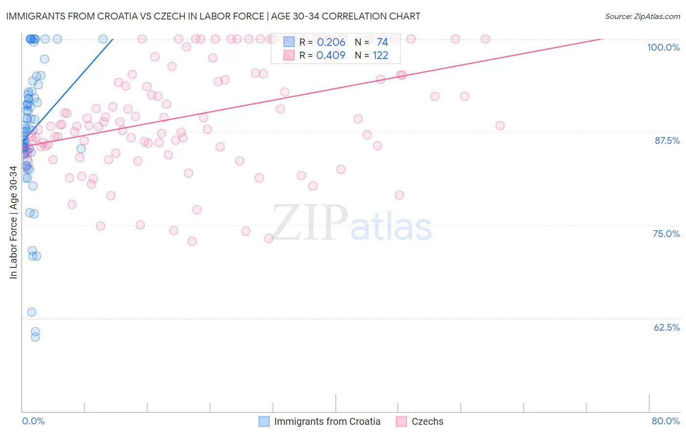 Immigrants from Croatia vs Czech In Labor Force | Age 30-34
