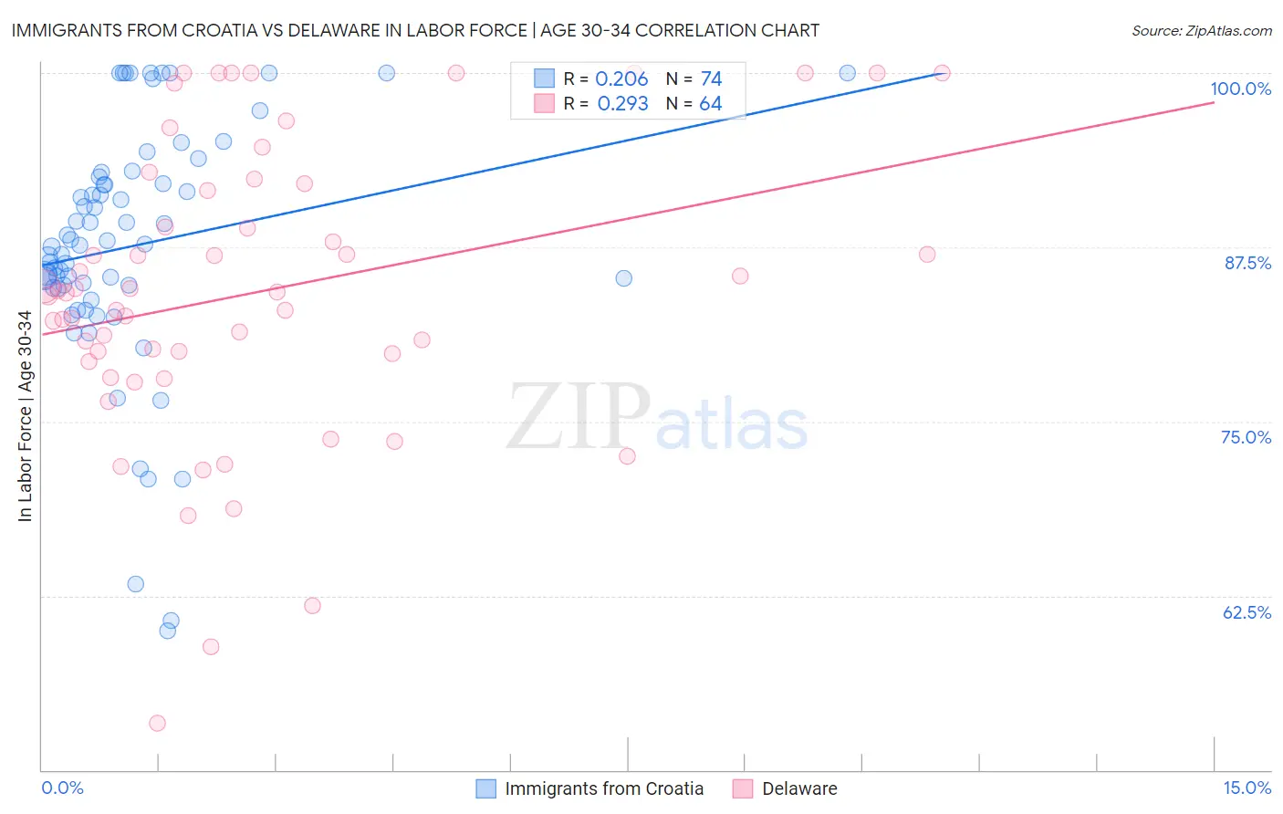 Immigrants from Croatia vs Delaware In Labor Force | Age 30-34