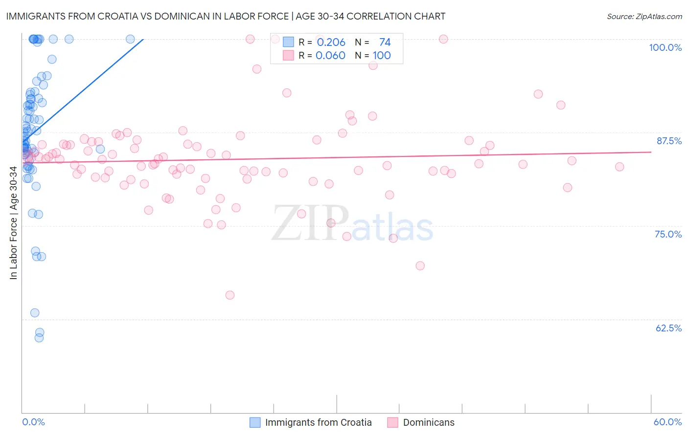 Immigrants from Croatia vs Dominican In Labor Force | Age 30-34
