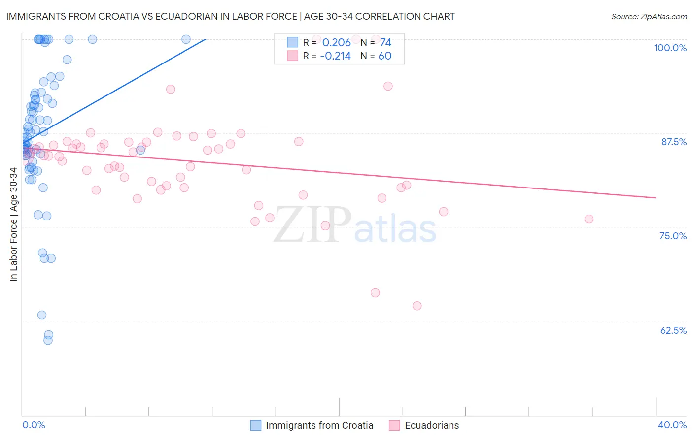 Immigrants from Croatia vs Ecuadorian In Labor Force | Age 30-34