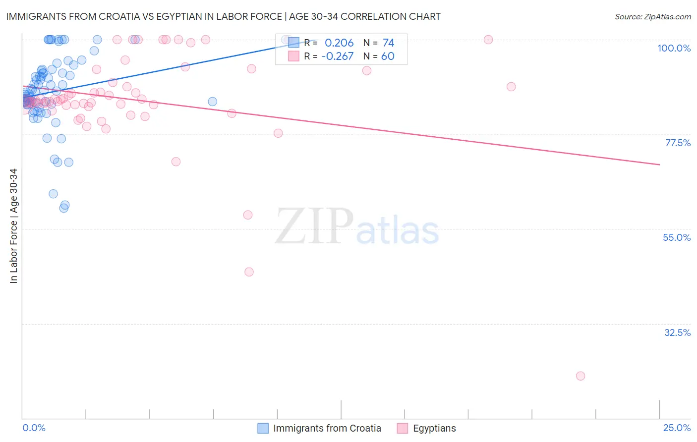 Immigrants from Croatia vs Egyptian In Labor Force | Age 30-34