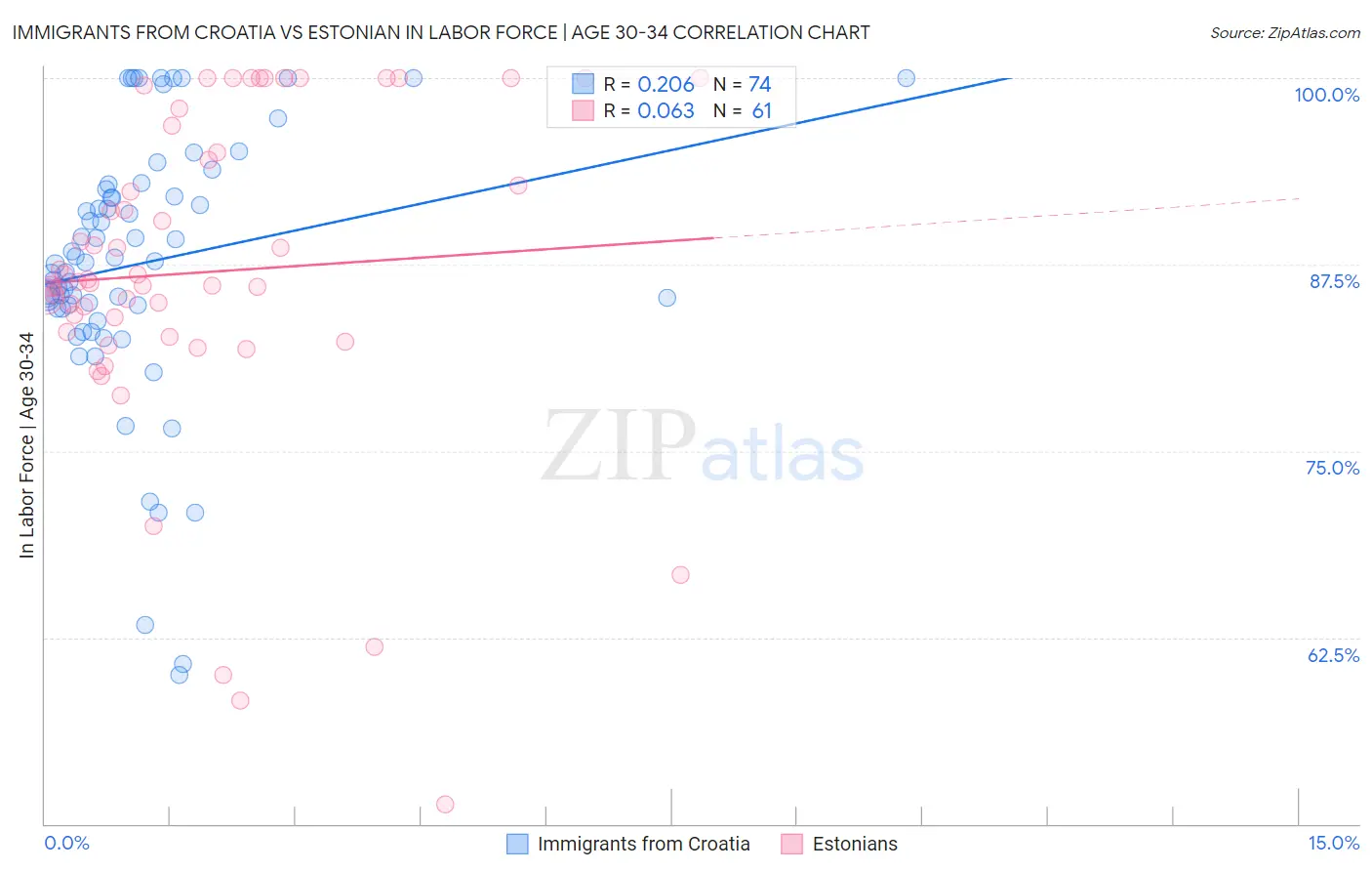 Immigrants from Croatia vs Estonian In Labor Force | Age 30-34