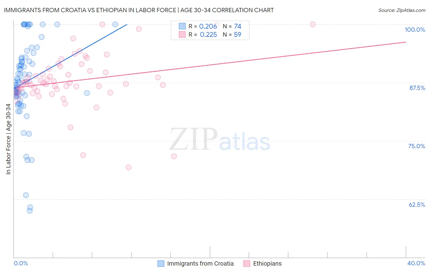 Immigrants from Croatia vs Ethiopian In Labor Force | Age 30-34