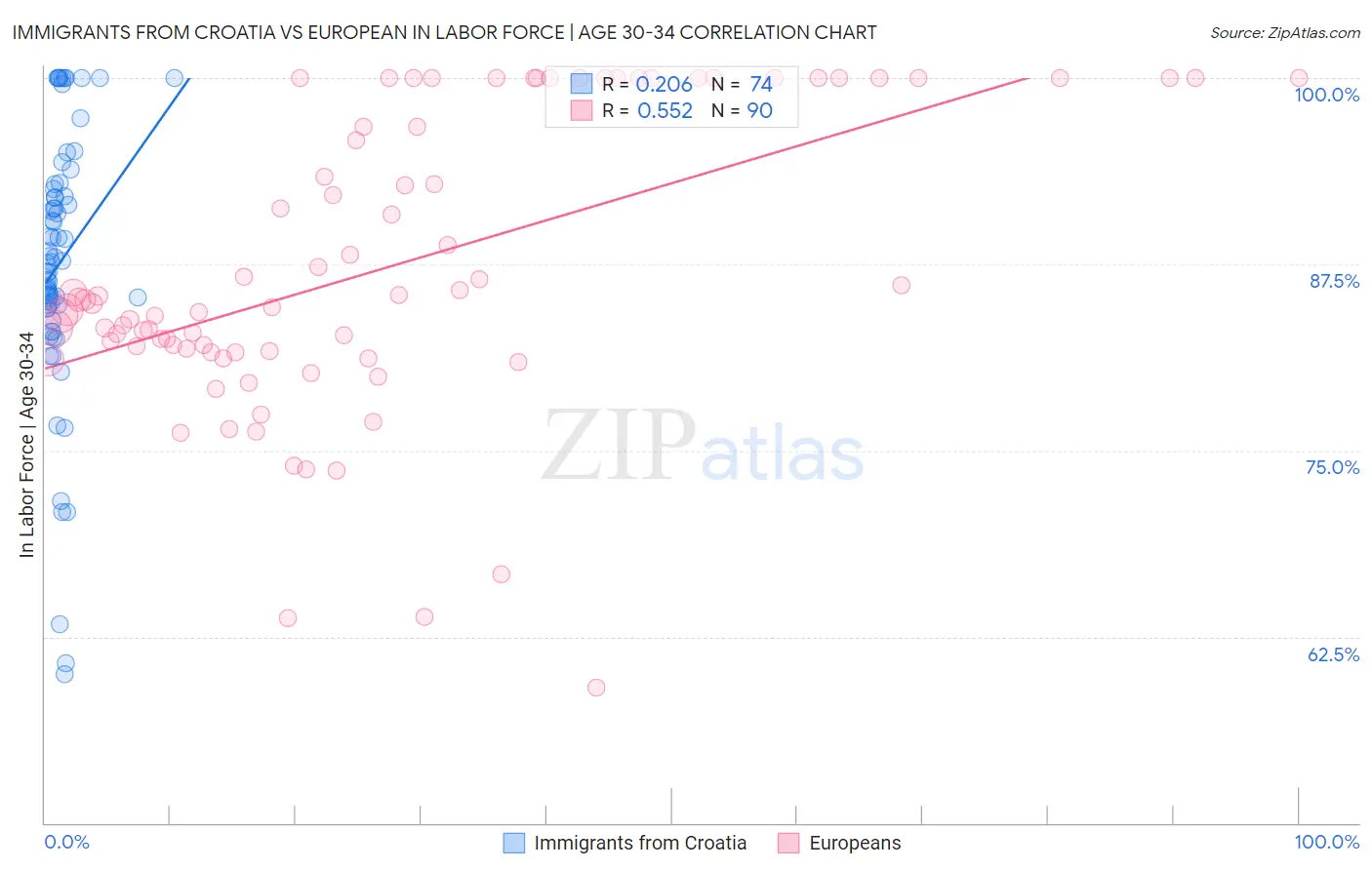 Immigrants from Croatia vs European In Labor Force | Age 30-34