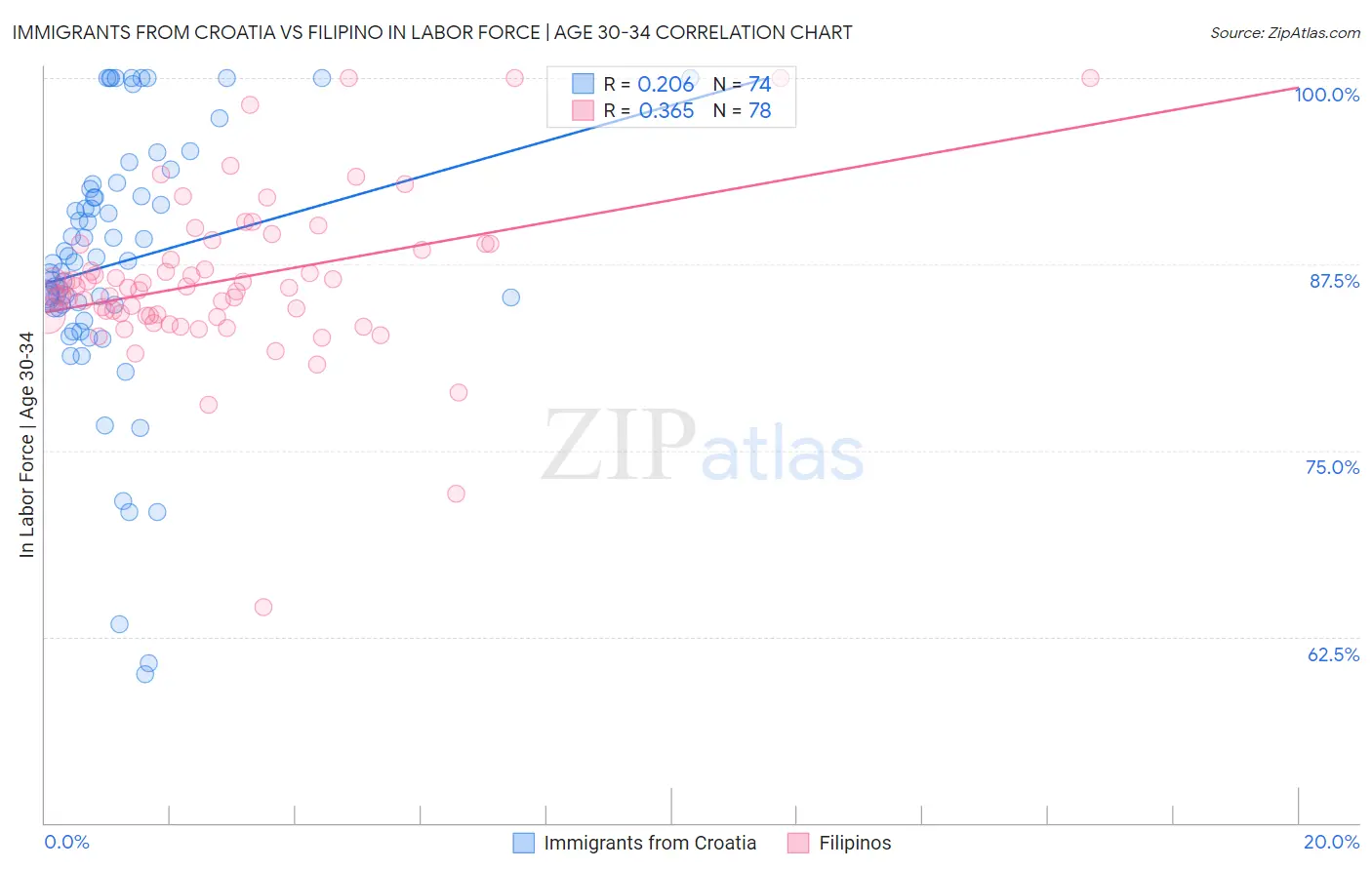 Immigrants from Croatia vs Filipino In Labor Force | Age 30-34