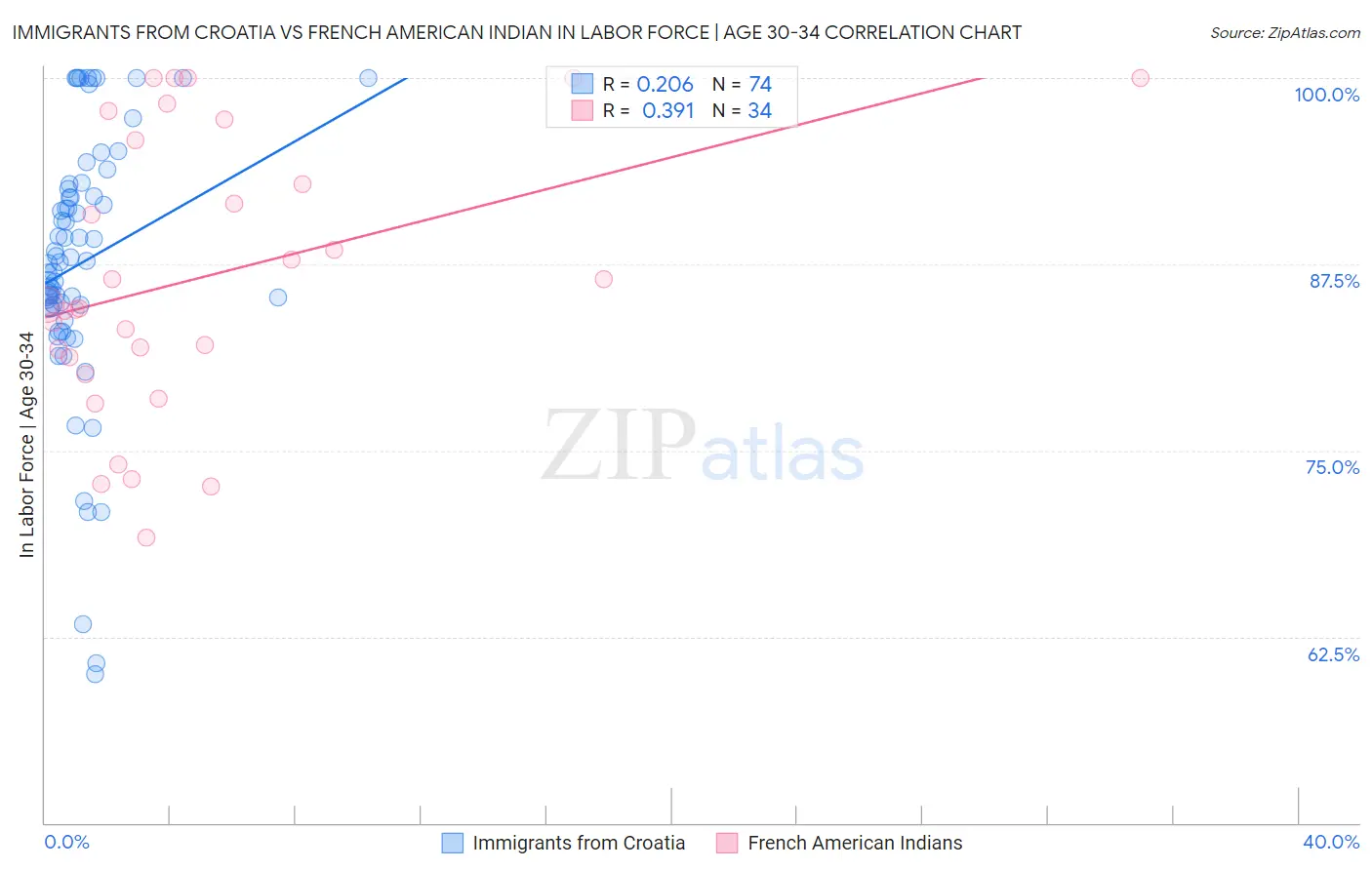 Immigrants from Croatia vs French American Indian In Labor Force | Age 30-34