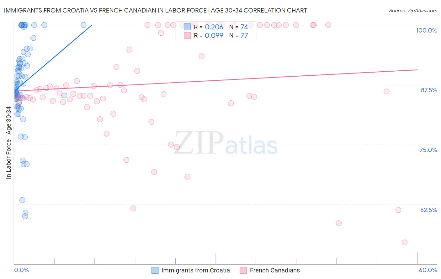Immigrants from Croatia vs French Canadian In Labor Force | Age 30-34