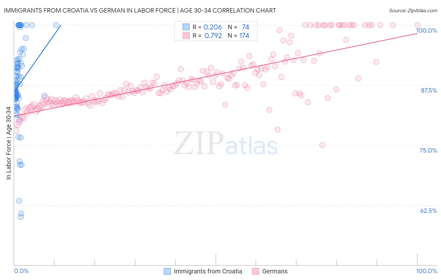 Immigrants from Croatia vs German In Labor Force | Age 30-34