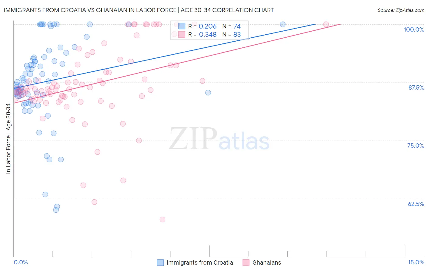 Immigrants from Croatia vs Ghanaian In Labor Force | Age 30-34