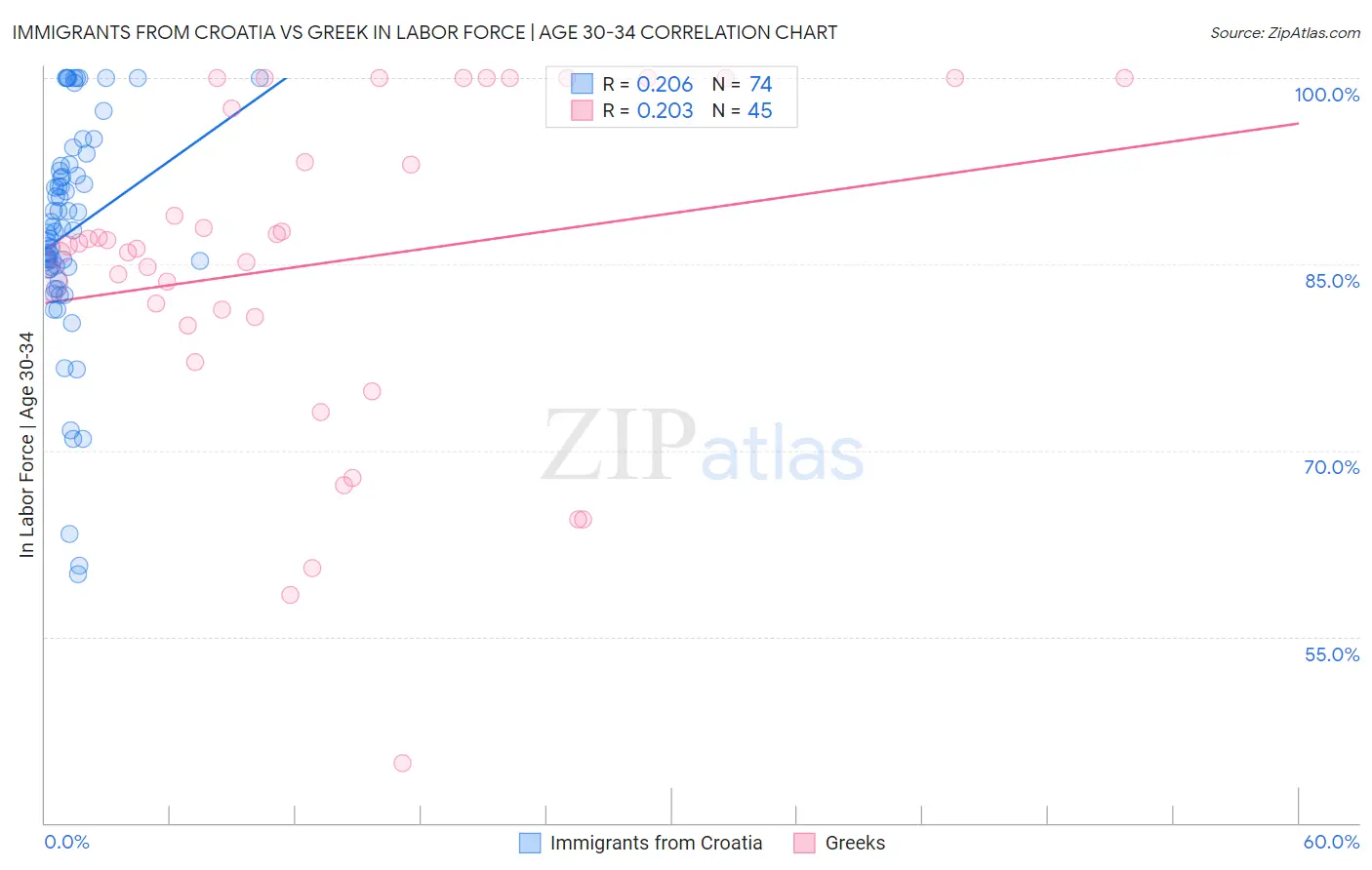 Immigrants from Croatia vs Greek In Labor Force | Age 30-34