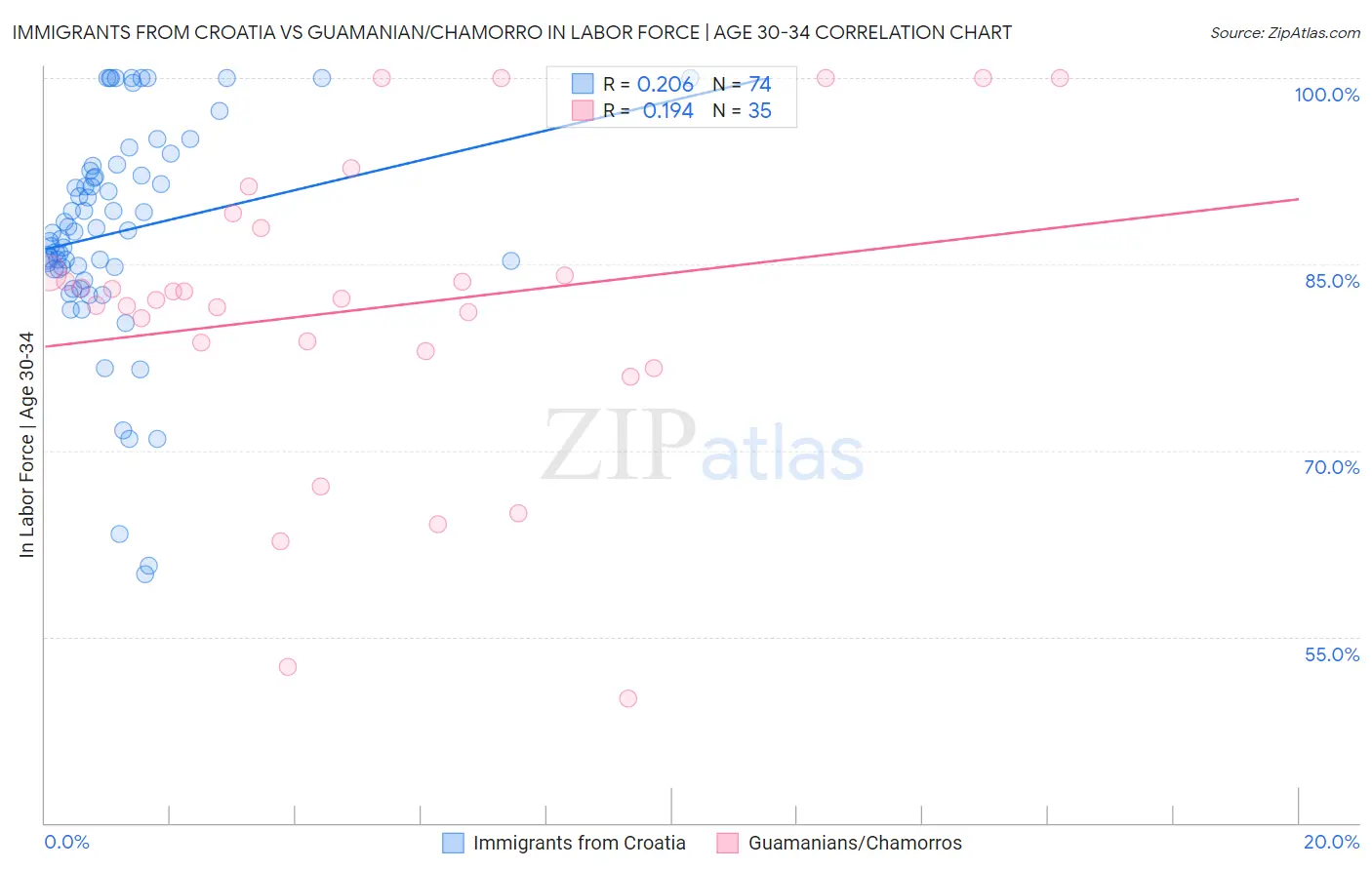 Immigrants from Croatia vs Guamanian/Chamorro In Labor Force | Age 30-34