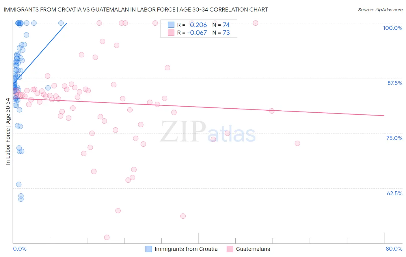 Immigrants from Croatia vs Guatemalan In Labor Force | Age 30-34