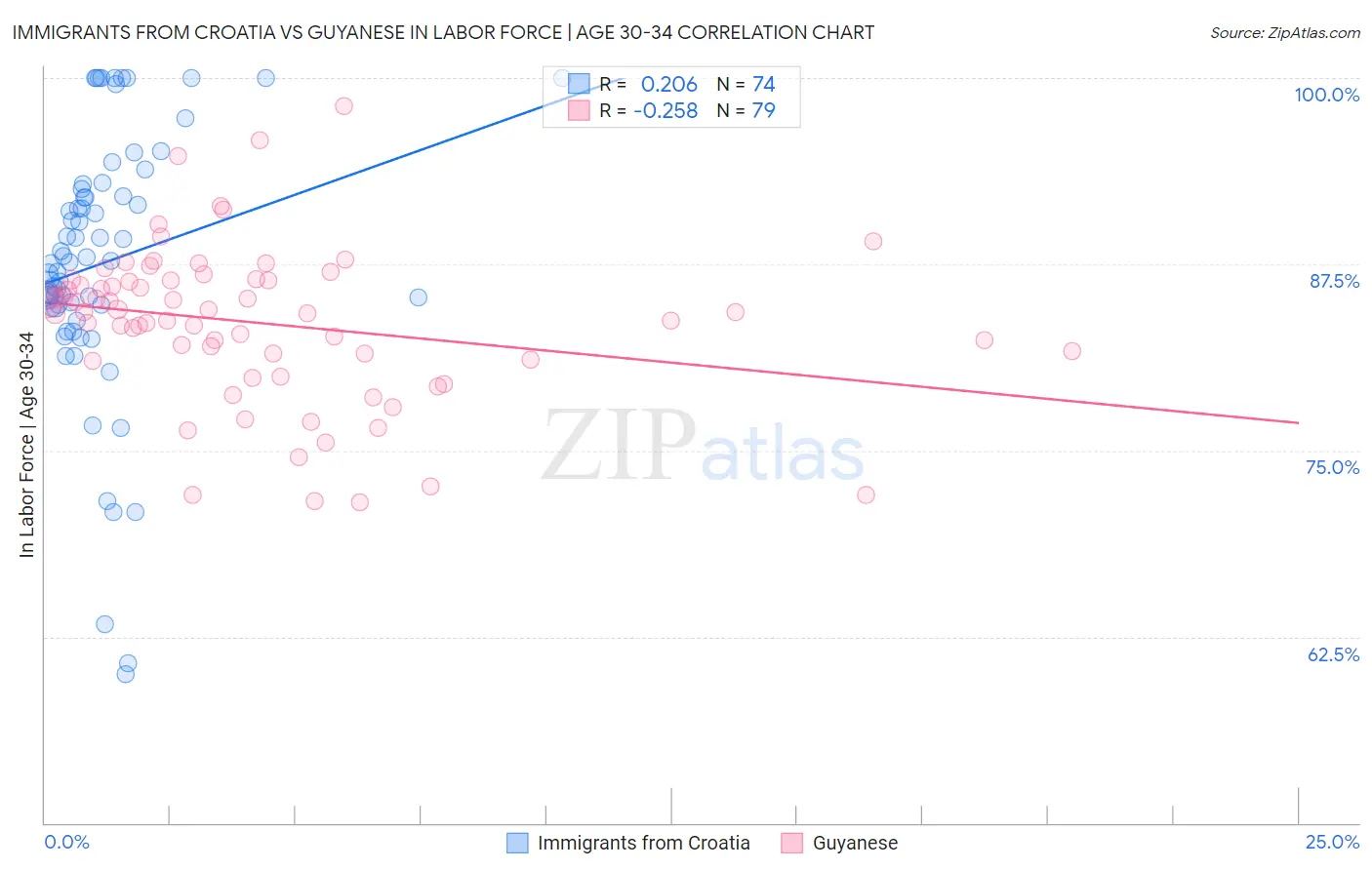 Immigrants from Croatia vs Guyanese In Labor Force | Age 30-34