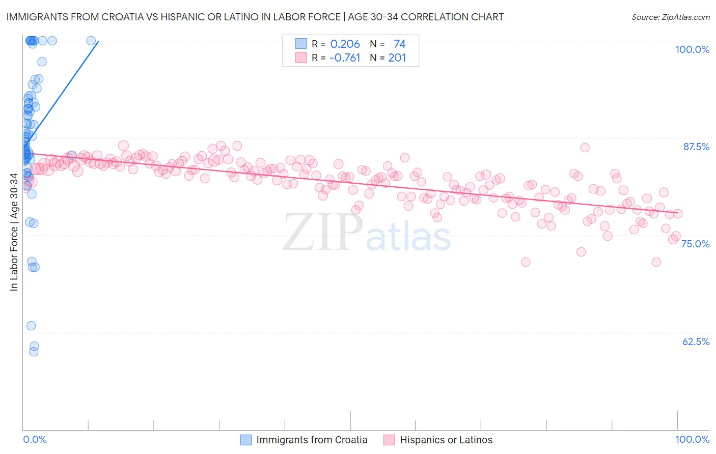 Immigrants from Croatia vs Hispanic or Latino In Labor Force | Age 30-34