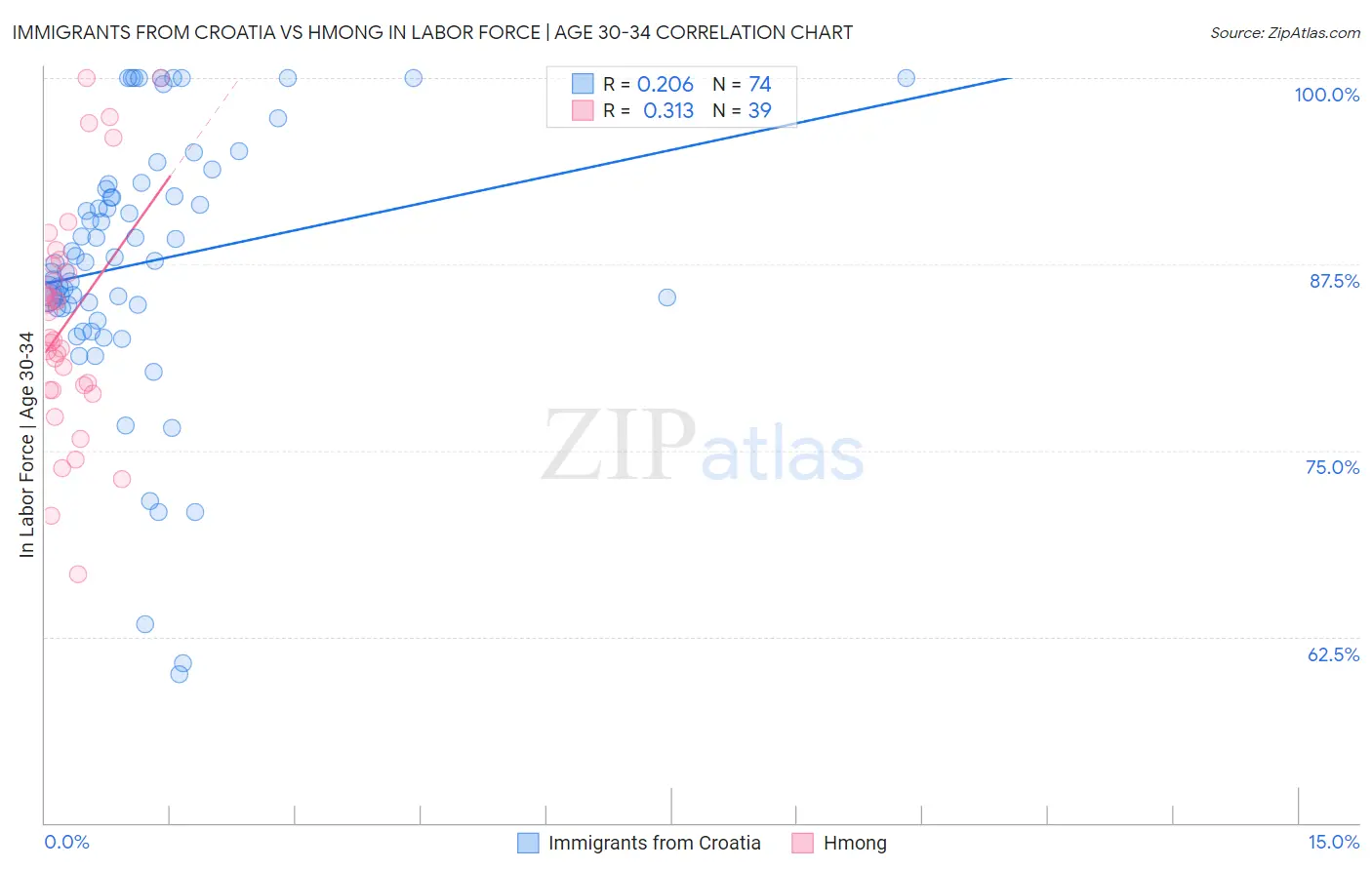 Immigrants from Croatia vs Hmong In Labor Force | Age 30-34