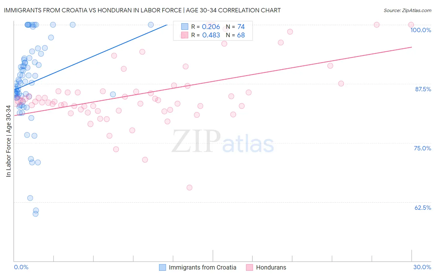 Immigrants from Croatia vs Honduran In Labor Force | Age 30-34