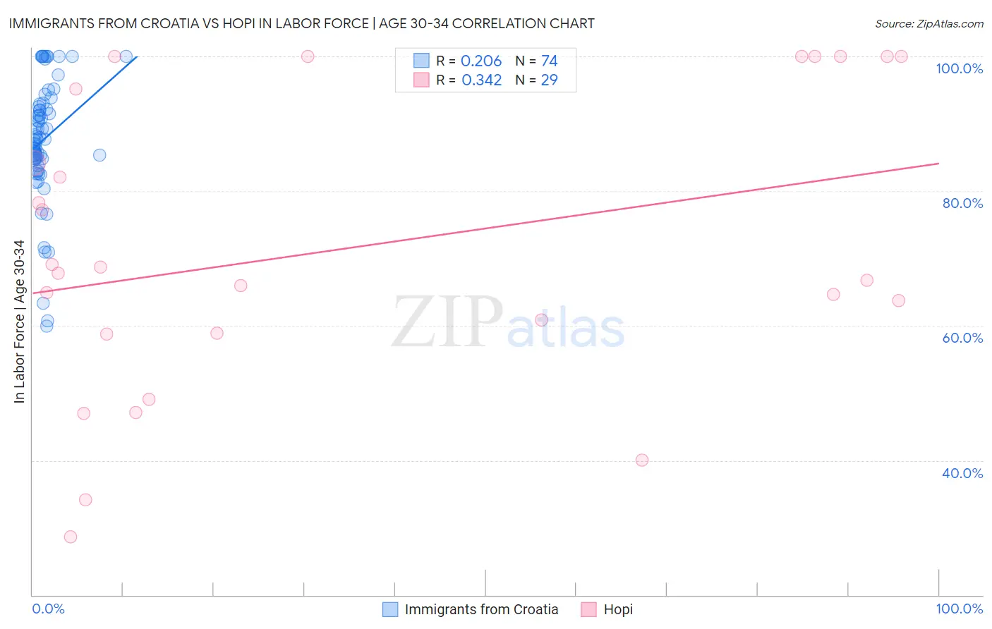 Immigrants from Croatia vs Hopi In Labor Force | Age 30-34