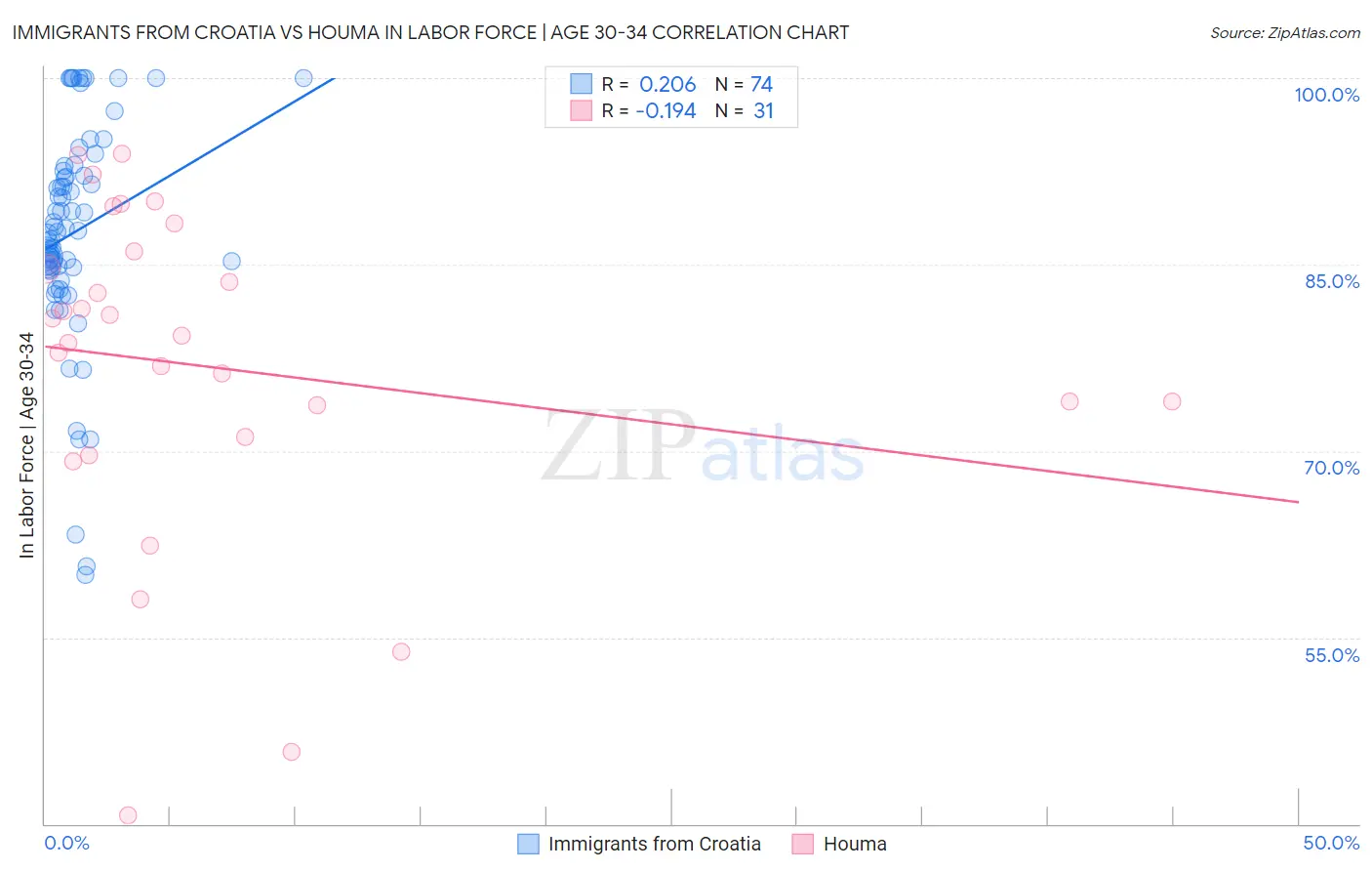 Immigrants from Croatia vs Houma In Labor Force | Age 30-34