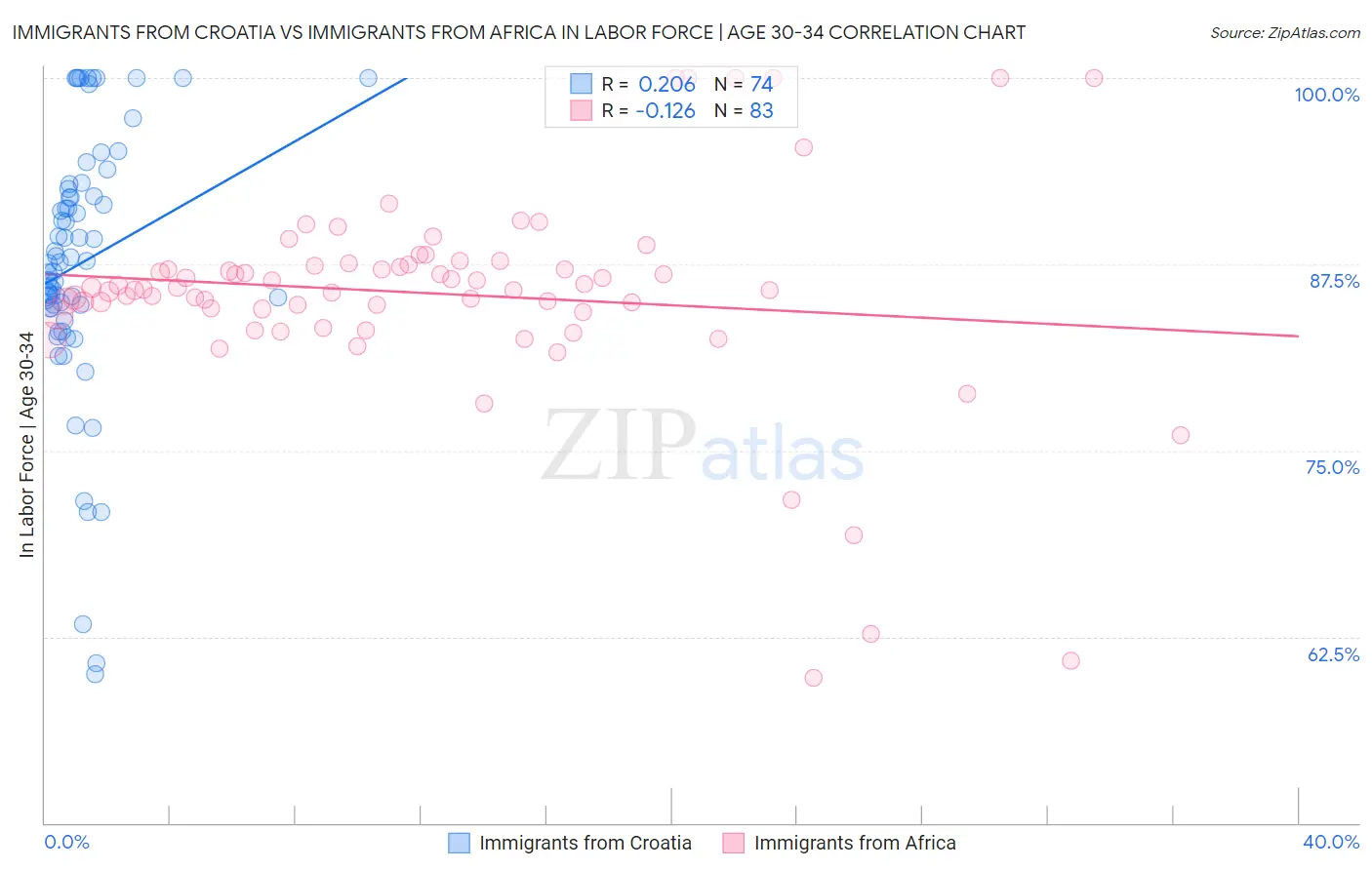Immigrants from Croatia vs Immigrants from Africa In Labor Force | Age 30-34