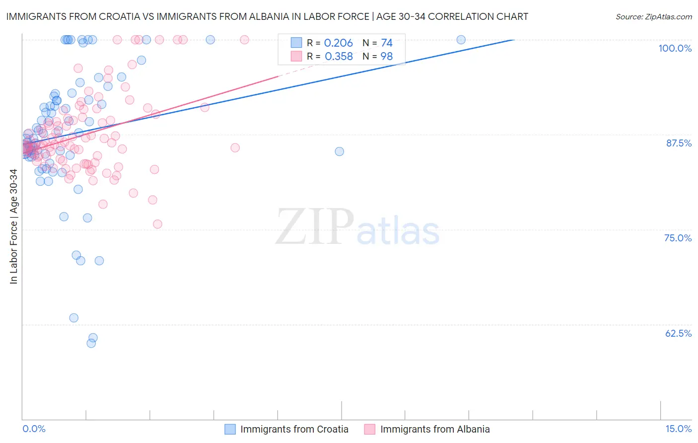 Immigrants from Croatia vs Immigrants from Albania In Labor Force | Age 30-34