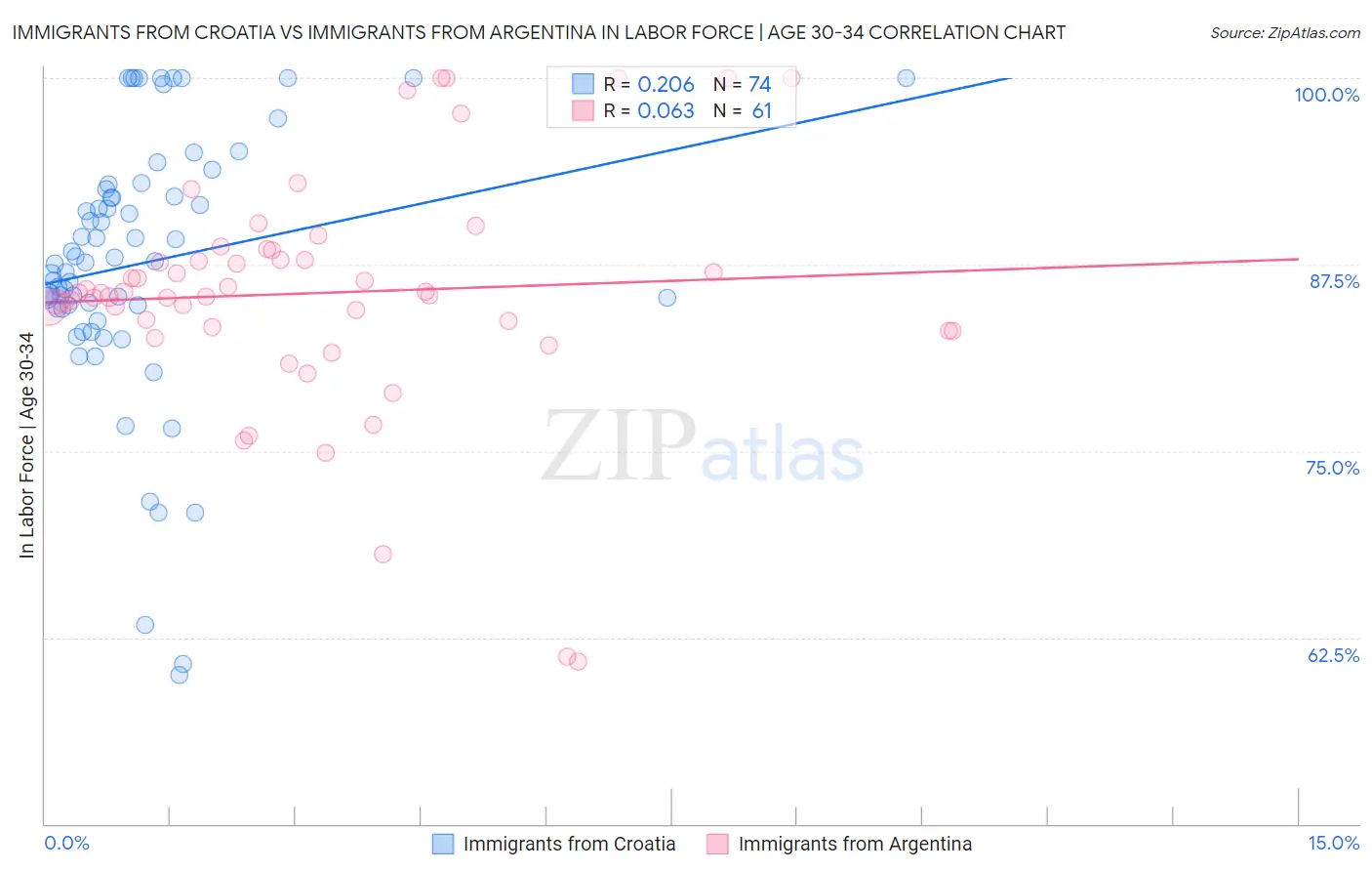 Immigrants from Croatia vs Immigrants from Argentina In Labor Force | Age 30-34