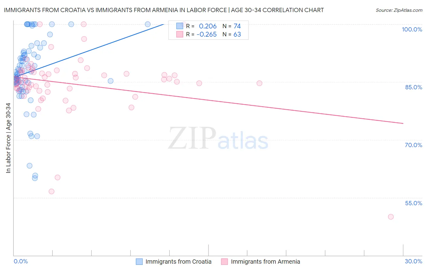 Immigrants from Croatia vs Immigrants from Armenia In Labor Force | Age 30-34