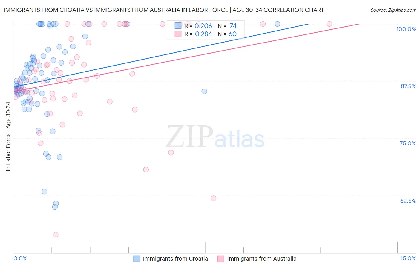 Immigrants from Croatia vs Immigrants from Australia In Labor Force | Age 30-34