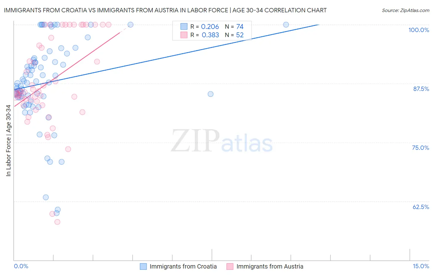 Immigrants from Croatia vs Immigrants from Austria In Labor Force | Age 30-34