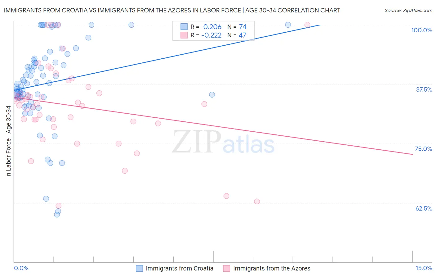 Immigrants from Croatia vs Immigrants from the Azores In Labor Force | Age 30-34